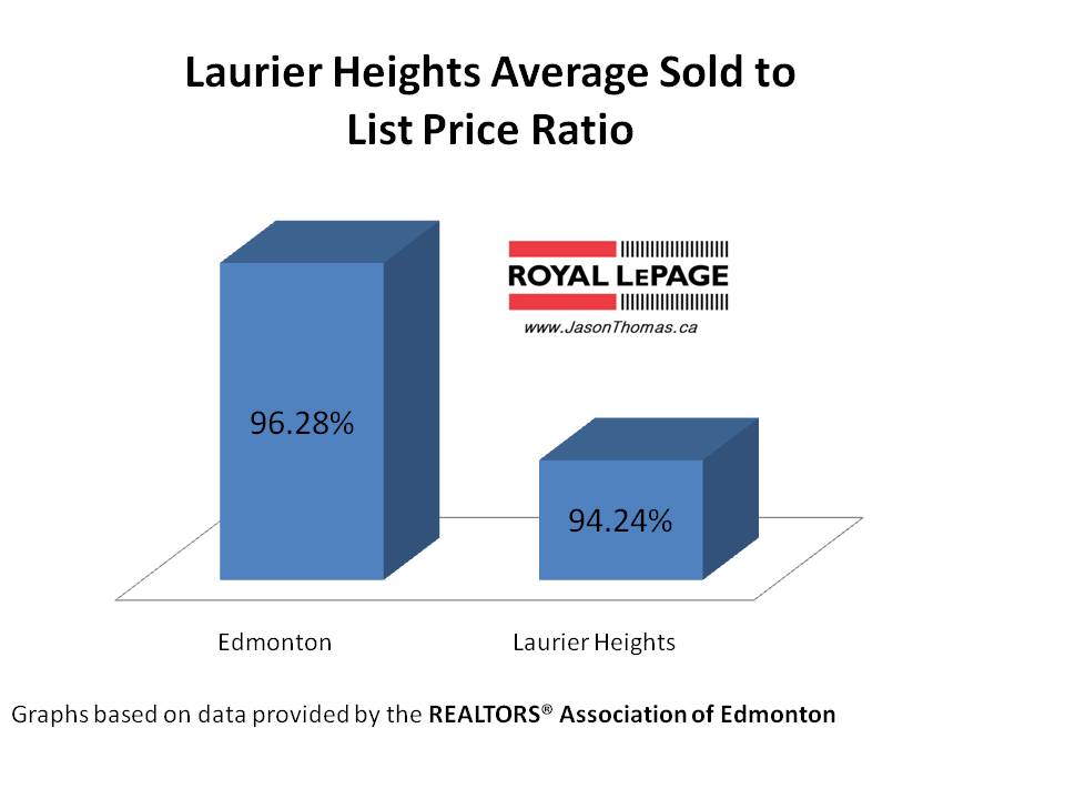 Laurier Heights average sold to list price ratio Edmonton
